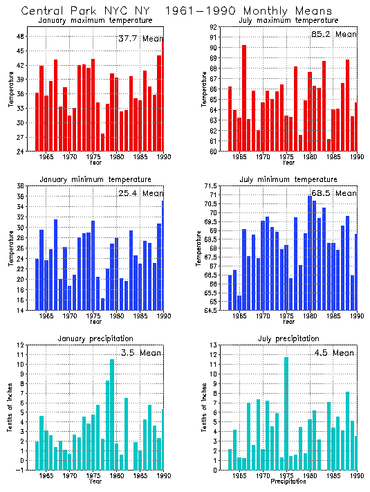 Central Park New York Average Monthly Temperature Graph